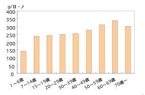 年代別野菜摂取量 グラフ
