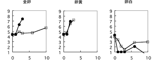 図1　リステリア菌を全卵、卵黄、卵白に添加したときの消長