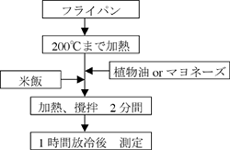 図：フライパンを200度まで加熱、植物油またはマヨネーズを加え、米飯を加え、2分間加熱・攪拌。1時間放冷後に測定。