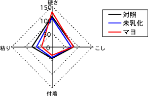 結果2のグラフ