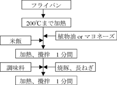 図：フライパンを200度まで加熱、植物油またはマヨネーズを加え、米飯を加え、1分間加熱・攪拌。調味料、焼豚、長ねぎを加え1分間加熱・攪拌。