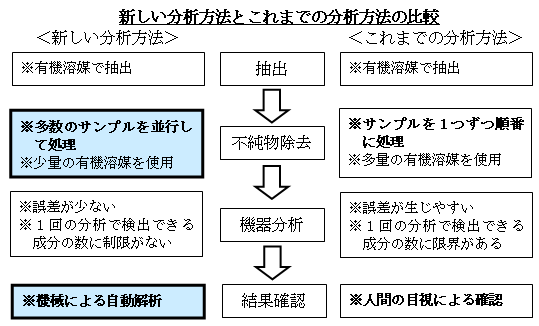 新しい分析方法とこれまでの分析方法の比較