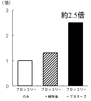図1．血中β-カロテン濃度の増加量