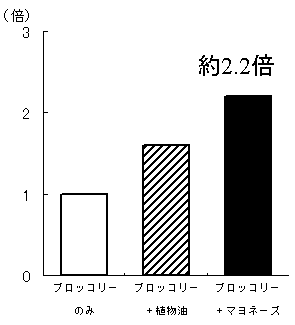 図2．血中ルテイン＋ゼアキサンチン濃度の増加量