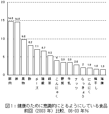 図1：健康のために意識的にとるようにしている食品 前回（2003年）比較、06-03年%