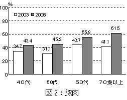 図2：豚肉