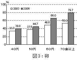 図3：卵