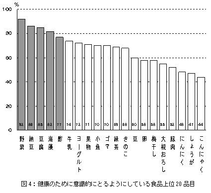 図4：健康のために意識的にとるようにしている食品上位20品目