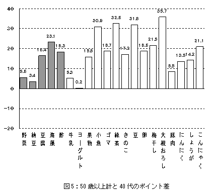 図5：50歳以上計と40代のポイント差