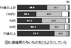 図6：繊維質の多いものをとるようにしている