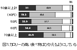 図7：カロリーの高い食べ物はひかえるようにしている