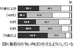 図8：脂肪分の多い肉はひかえるようにしている