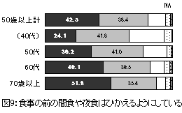 図9：食事の前の間食や夜食はひかえるようにしている