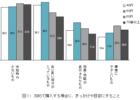 図1：初めて購入する場合に、きっかけや目安にすること