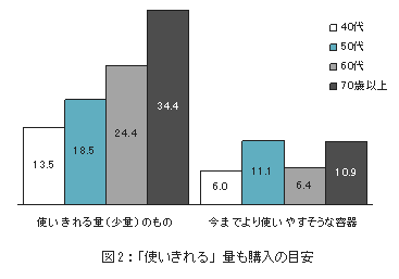 図2：「使いきれる」量も購入の目安