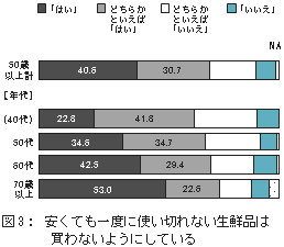 図3：安くても一度に使い切れない生鮮品は買わないようにしている