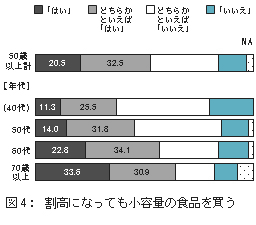 図4：割高になっても小容量の食品を買う