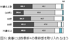 図5：食事には四季折々の季節感を取り入れるほう