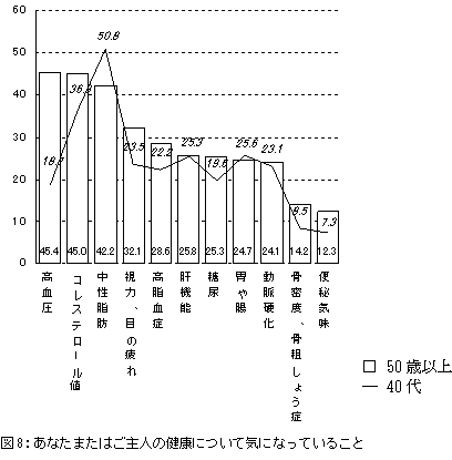 図8：あなたまたはご主人の健康について気になっていること