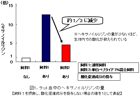 図1．ラット血中のヘキサノイルリジンの量【飼料1を摂食し、酸化促進成分を投与しない場合の値を1として表記】
