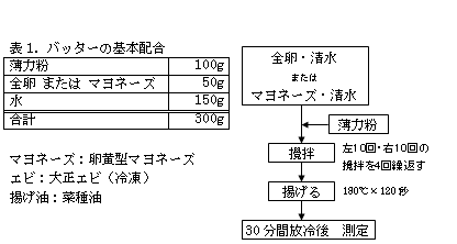 実験１　効果の確認【官能評価】