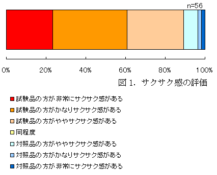 図1．サクサク感の評価