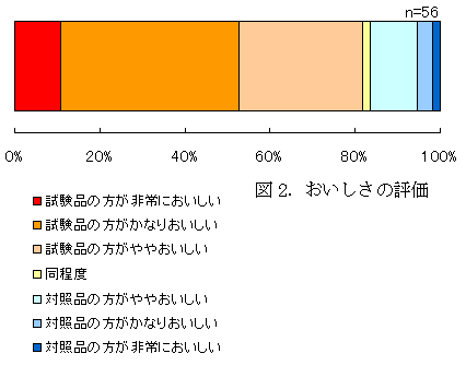 図2．おいしさの評価