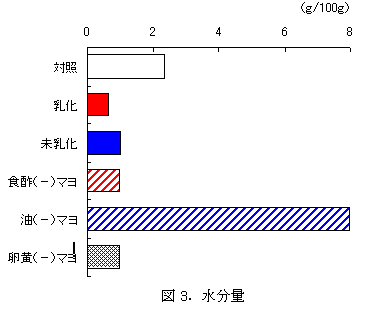 図3．水分量