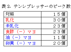 表2．テンシプレッサーのピーク数