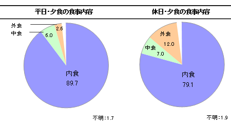 夕食の食事内容