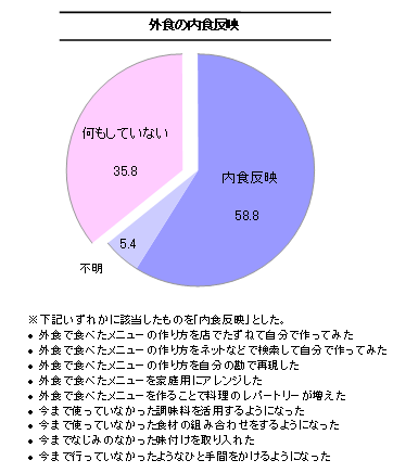 ２．こだわりのある主婦が外食の内食化を進める