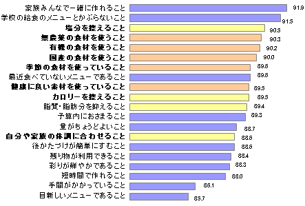 ３．健康や品質を重視している主婦ほど内食率が高い