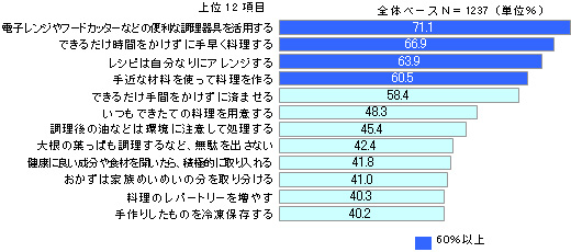 趣味化と簡便化に二極化する調理行動