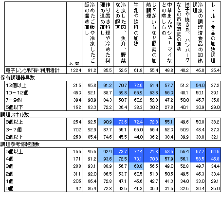 電子レンジ所有・利用者ベースN=1224