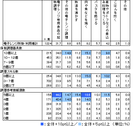 電子レンジ所有・利用者ベースN=1224