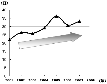 キユーピーの主要ドレッシング（200ml）の平均使用期間推移