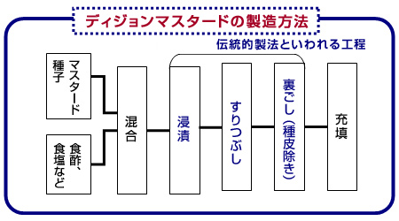 ディジョンマスタードの製造方法