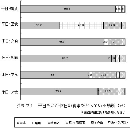 グラフ１　平日および休日の食事をとっている場所（％）