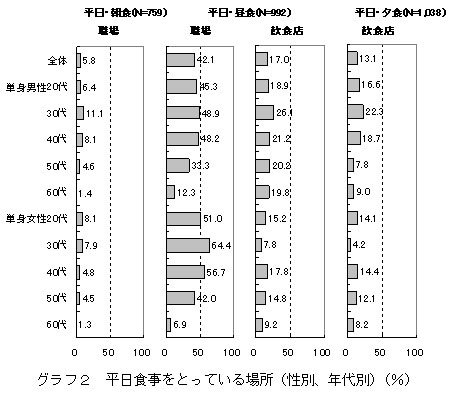 グラフ２　平日食事をとっている場所（性別、年代別）（％）