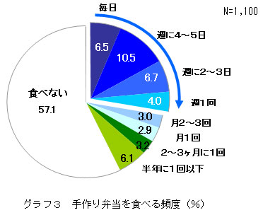 グラフ３　手作り弁当を食べる頻度（％）