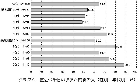 グラフ４　直近の平日の夕食が内食の人（性別、年代別・％）