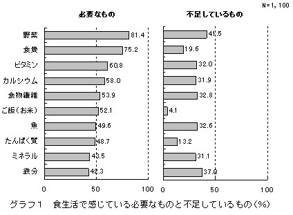 グラフ１　食生活で感じている必要なものと不足しているもの（％）