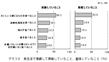 グラフ２　食生活で意識して実施していること、重視していること（％）