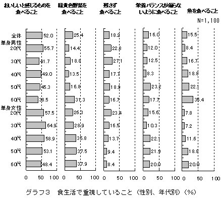 グラフ３　食生活で重視していること（性別、年代別）（％）