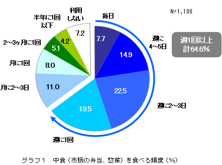 グラフ１　中食（市販の弁当、惣菜）を食べる頻度（％）