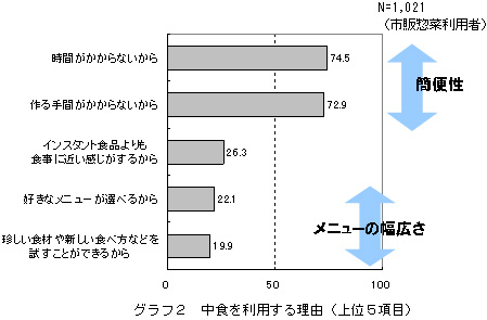 グラフ２　中食を利用する理由（上位５項目）