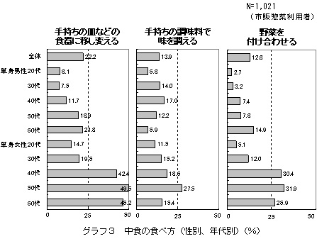 グラフ３　中食の食べ方（性別、年代別）（％）