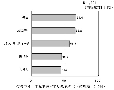 グラフ４　中食で食べているもの（上位５項目）（％）