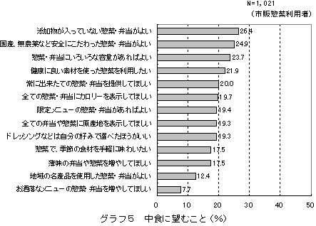 グラフ４　中食で食べているもの（上位５項目）（％）