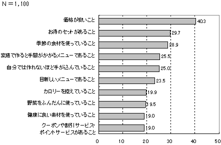 グラフ１　外食を利用する際にメニューを選ぶ理由（％）